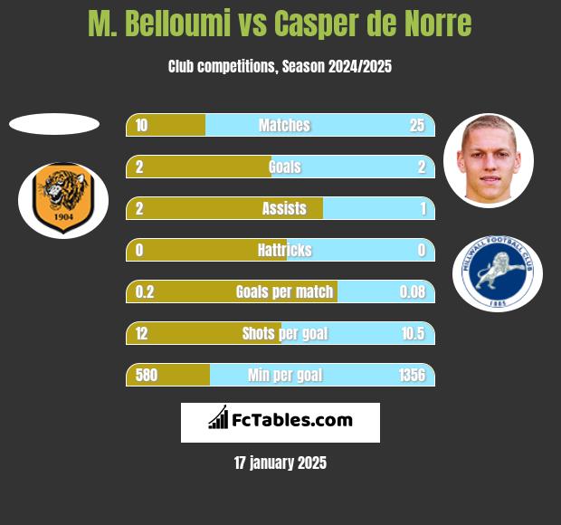 M. Belloumi vs Casper de Norre h2h player stats