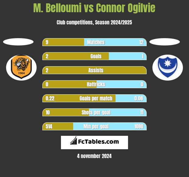 M. Belloumi vs Connor Ogilvie h2h player stats