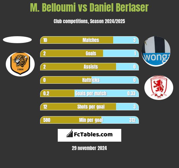 M. Belloumi vs Daniel Berlaser h2h player stats