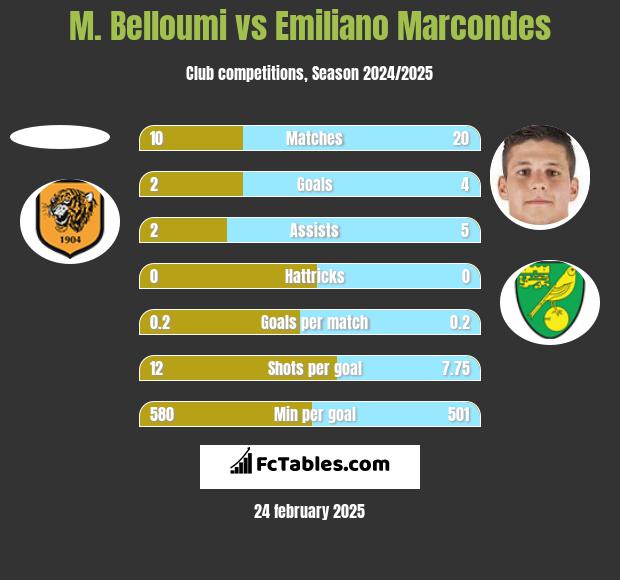 M. Belloumi vs Emiliano Marcondes h2h player stats