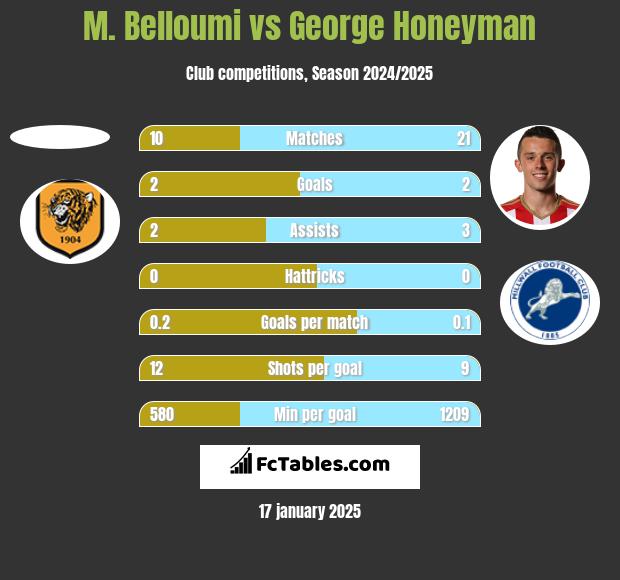 M. Belloumi vs George Honeyman h2h player stats