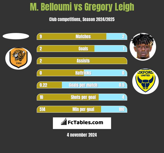 M. Belloumi vs Gregory Leigh h2h player stats