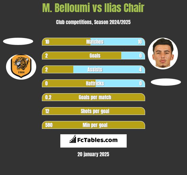 M. Belloumi vs Ilias Chair h2h player stats