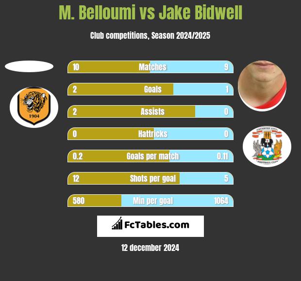 M. Belloumi vs Jake Bidwell h2h player stats