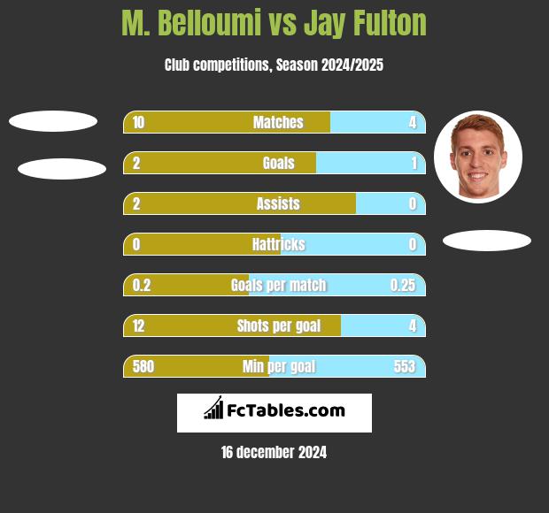 M. Belloumi vs Jay Fulton h2h player stats