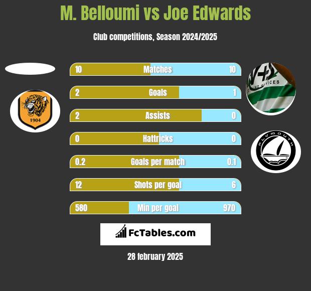 M. Belloumi vs Joe Edwards h2h player stats