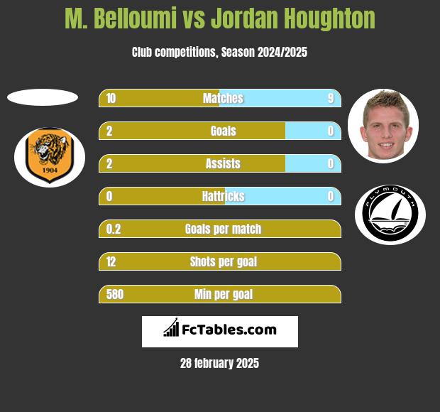 M. Belloumi vs Jordan Houghton h2h player stats