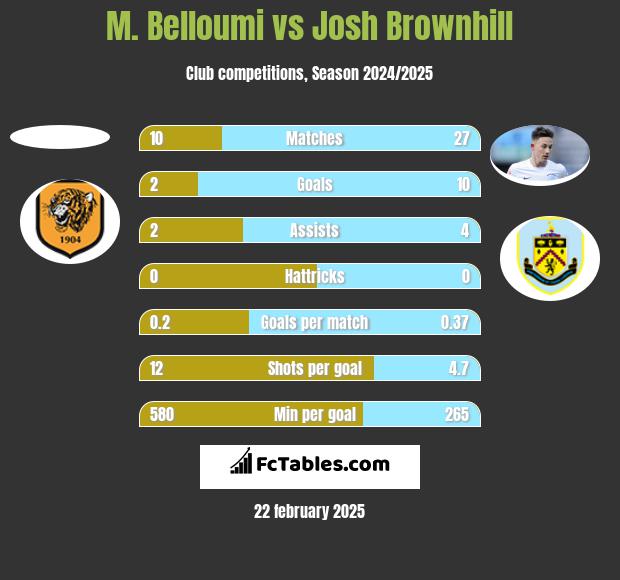 M. Belloumi vs Josh Brownhill h2h player stats