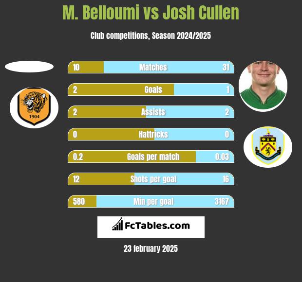 M. Belloumi vs Josh Cullen h2h player stats