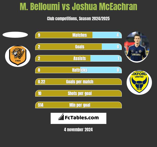 M. Belloumi vs Joshua McEachran h2h player stats