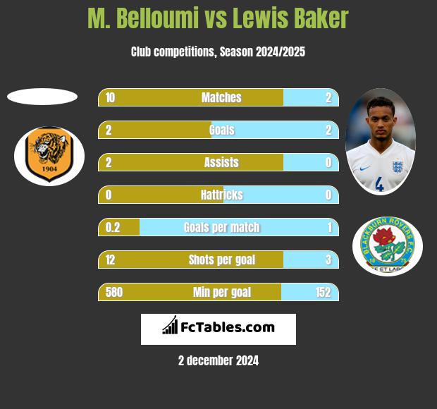 M. Belloumi vs Lewis Baker h2h player stats