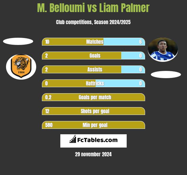 M. Belloumi vs Liam Palmer h2h player stats