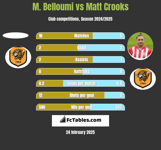 M. Belloumi vs Matt Crooks h2h player stats