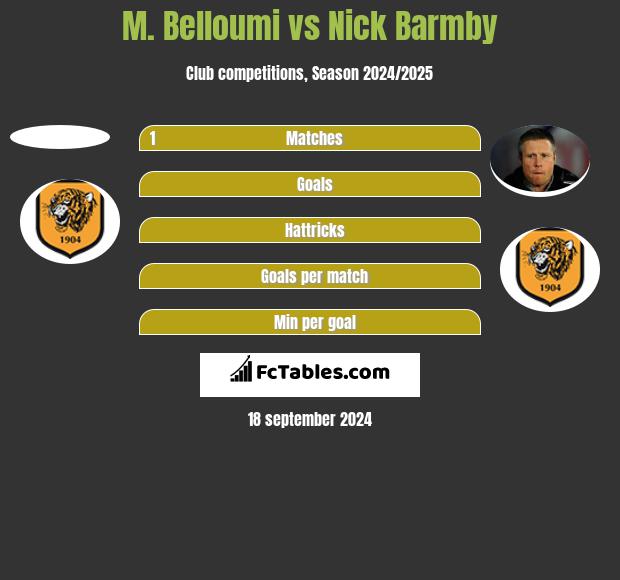 M. Belloumi vs Nick Barmby h2h player stats