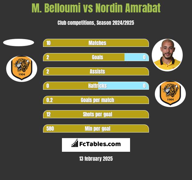 M. Belloumi vs Nordin Amrabat h2h player stats