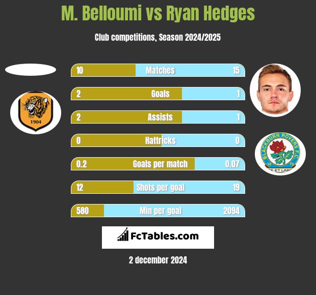 M. Belloumi vs Ryan Hedges h2h player stats