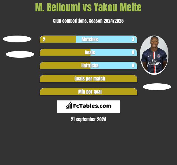 M. Belloumi vs Yakou Meite h2h player stats