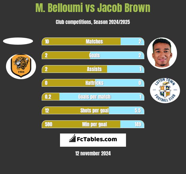 M. Belloumi vs Jacob Brown h2h player stats