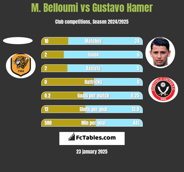 M. Belloumi vs Gustavo Hamer h2h player stats