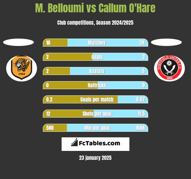 M. Belloumi vs Callum O'Hare h2h player stats