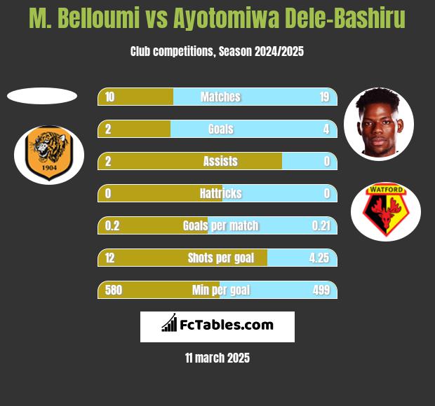 M. Belloumi vs Ayotomiwa Dele-Bashiru h2h player stats