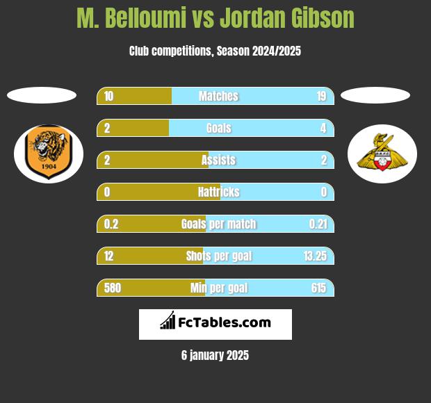 M. Belloumi vs Jordan Gibson h2h player stats