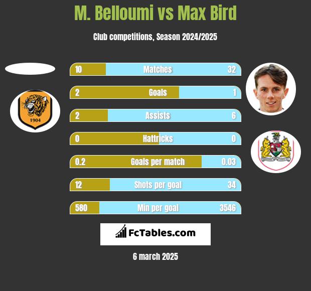 M. Belloumi vs Max Bird h2h player stats