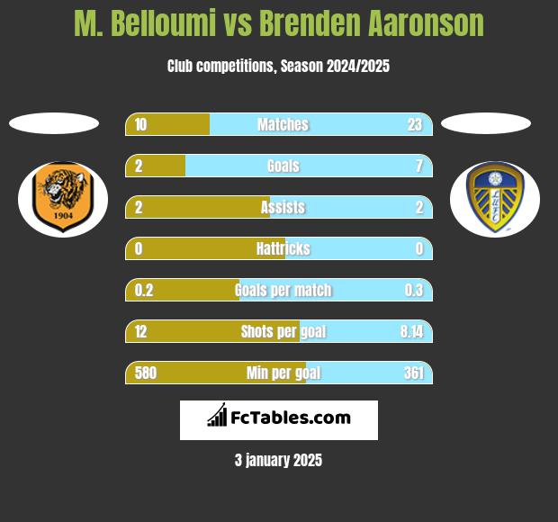 M. Belloumi vs Brenden Aaronson h2h player stats