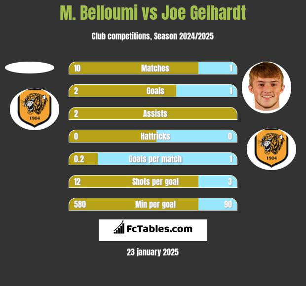 M. Belloumi vs Joe Gelhardt h2h player stats