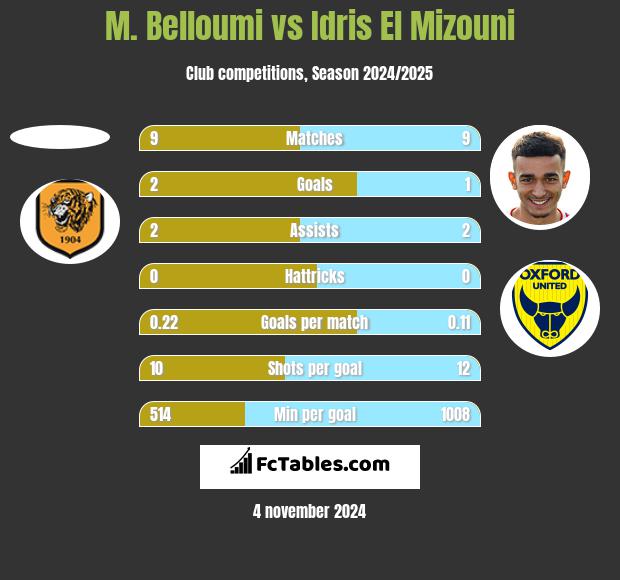 M. Belloumi vs Idris El Mizouni h2h player stats