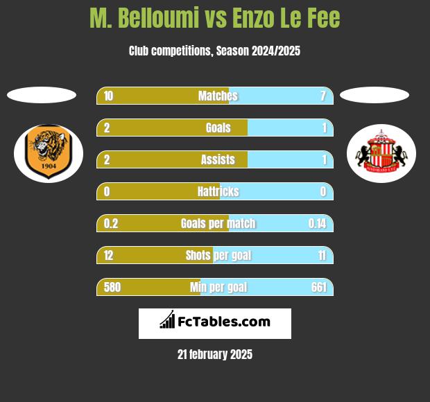 M. Belloumi vs Enzo Le Fee h2h player stats