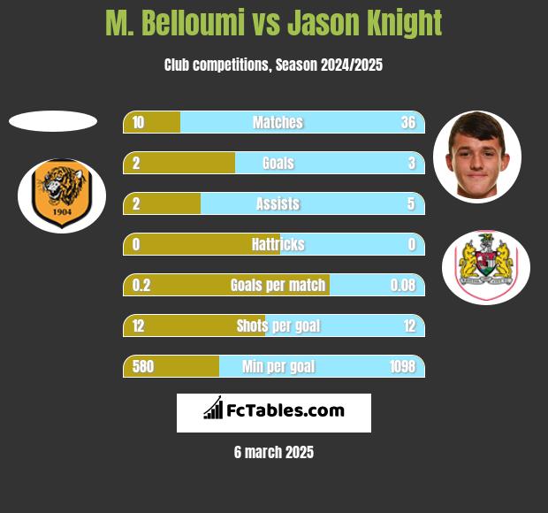 M. Belloumi vs Jason Knight h2h player stats