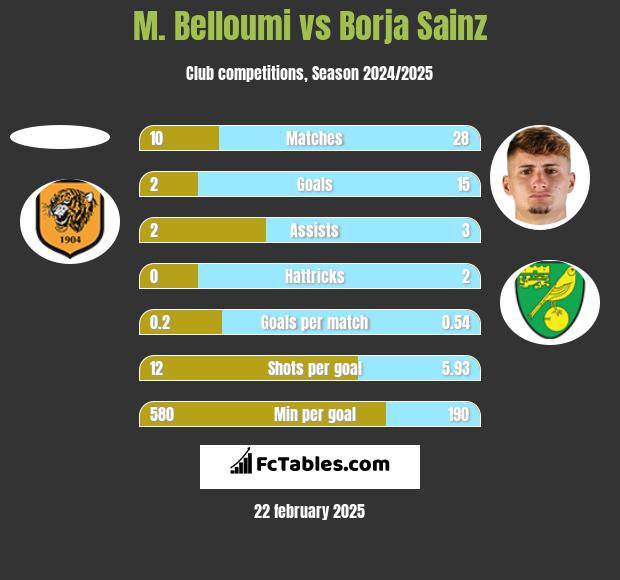 M. Belloumi vs Borja Sainz h2h player stats