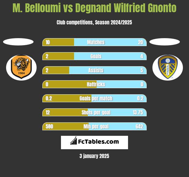 M. Belloumi vs Degnand Wilfried Gnonto h2h player stats