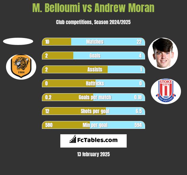 M. Belloumi vs Andrew Moran h2h player stats