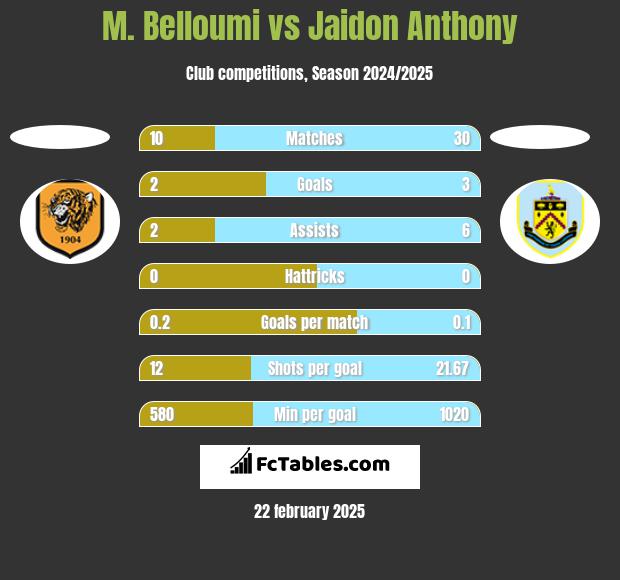 M. Belloumi vs Jaidon Anthony h2h player stats