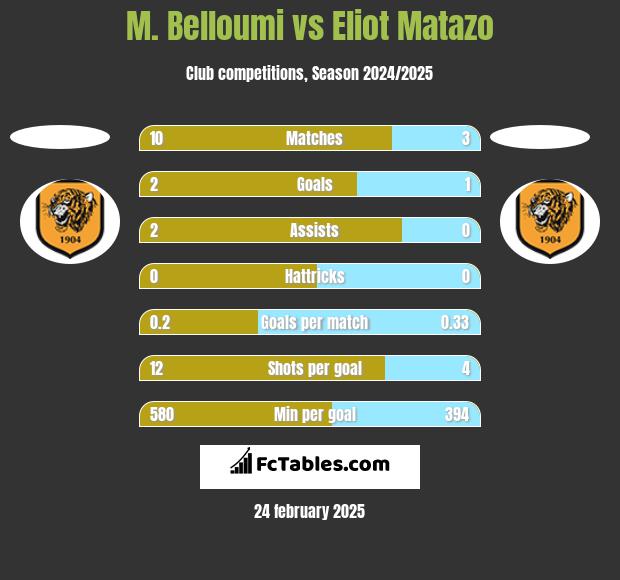 M. Belloumi vs Eliot Matazo h2h player stats