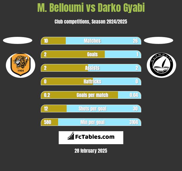 M. Belloumi vs Darko Gyabi h2h player stats