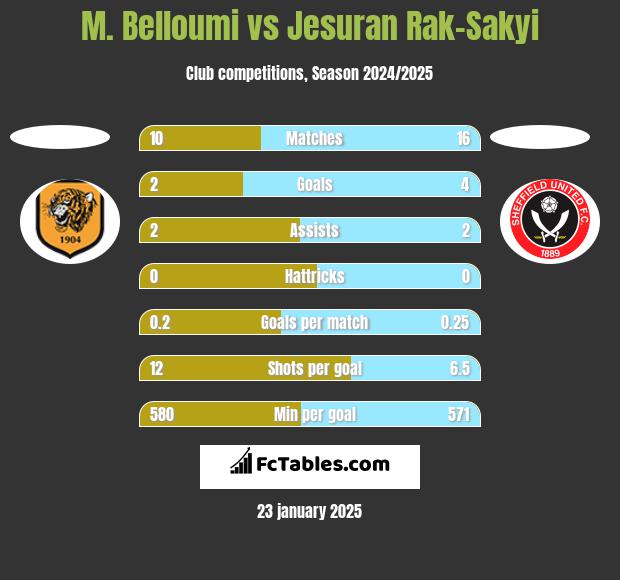 M. Belloumi vs Jesuran Rak-Sakyi h2h player stats