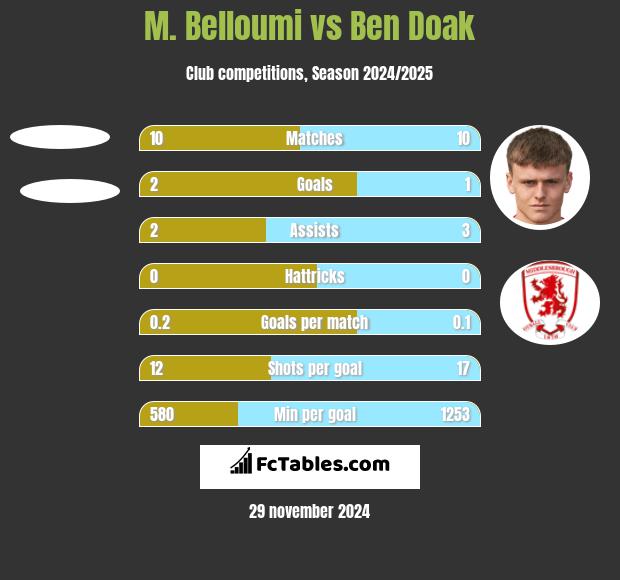 M. Belloumi vs Ben Doak h2h player stats