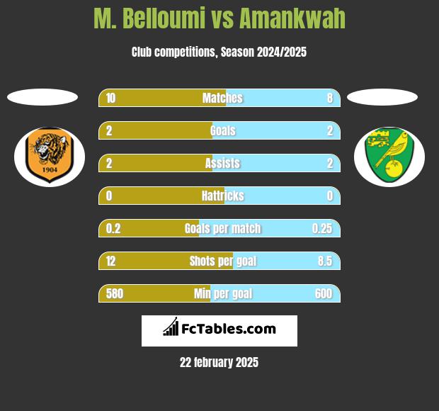 M. Belloumi vs Amankwah h2h player stats