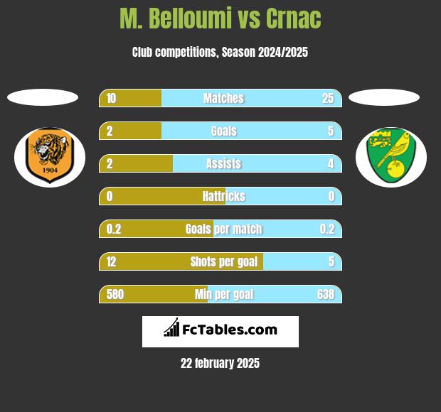 M. Belloumi vs Crnac h2h player stats