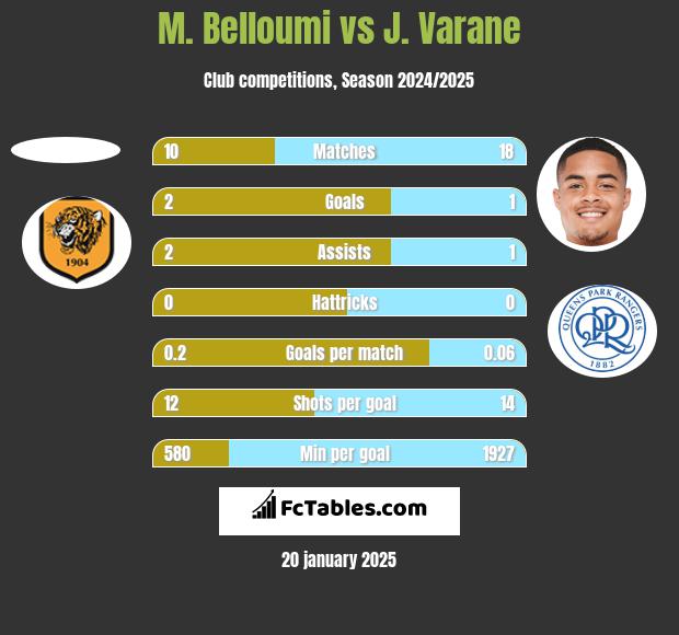 M. Belloumi vs J. Varane h2h player stats