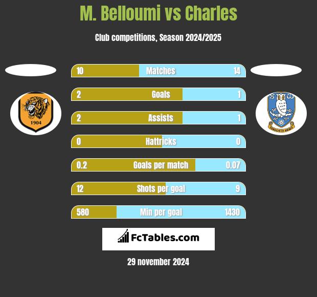 M. Belloumi vs Charles h2h player stats