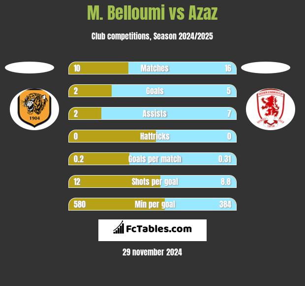 M. Belloumi vs Azaz h2h player stats