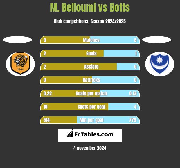 M. Belloumi vs Botts h2h player stats