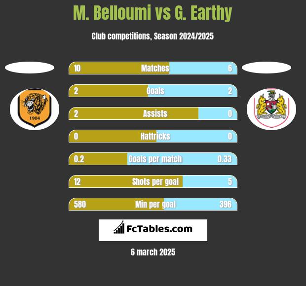 M. Belloumi vs G. Earthy h2h player stats