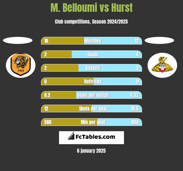 M. Belloumi vs Hurst h2h player stats