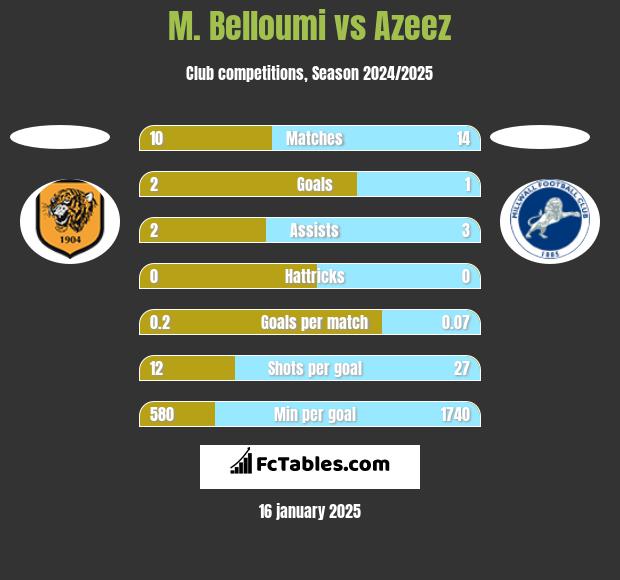 M. Belloumi vs Azeez h2h player stats