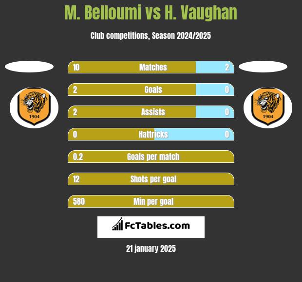 M. Belloumi vs H. Vaughan h2h player stats